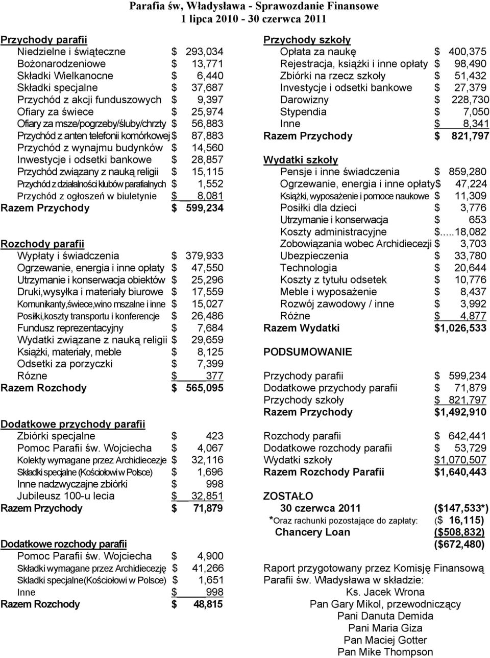 budynków $ 14,560 Inwestycje i odsetki bankowe $ 28,857 Przychód związany z nauką religii $ 15,115 Przychód z działalności klubów parafialnych $ 1,552 Przychód z ogłoszeń w biuletynie $ 8,081 Razem