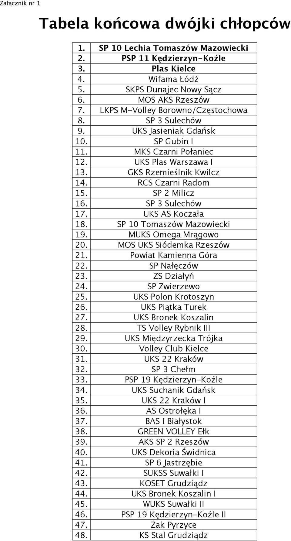 SP 2 Milicz 16. SP 3 Sulechów 17. UKS AS Koczała 18. SP 10 Tomaszów Mazowiecki 19. MUKS Omega Mrągowo 20. MOS UKS Siódemka Rzeszów 21. Powiat Kamienna Góra 22. SP Nałęczów 23. ZS Działyń 24.