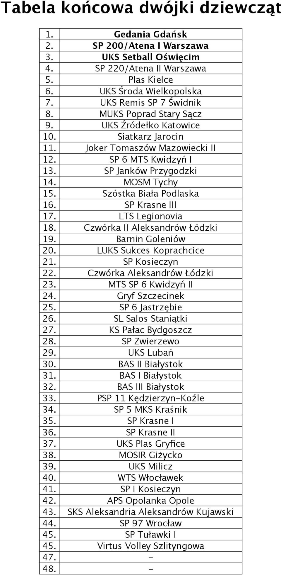 SP Krasne III 17. LTS Legionovia 18. Czwórka II Aleksandrów Łódzki 19. Barnin Goleniów 20. LUKS Sukces Koprachcice 21. SP Kosieczyn 22. Czwórka Aleksandrów Łódzki 23. MTS SP 6 Kwidzyń II 24.