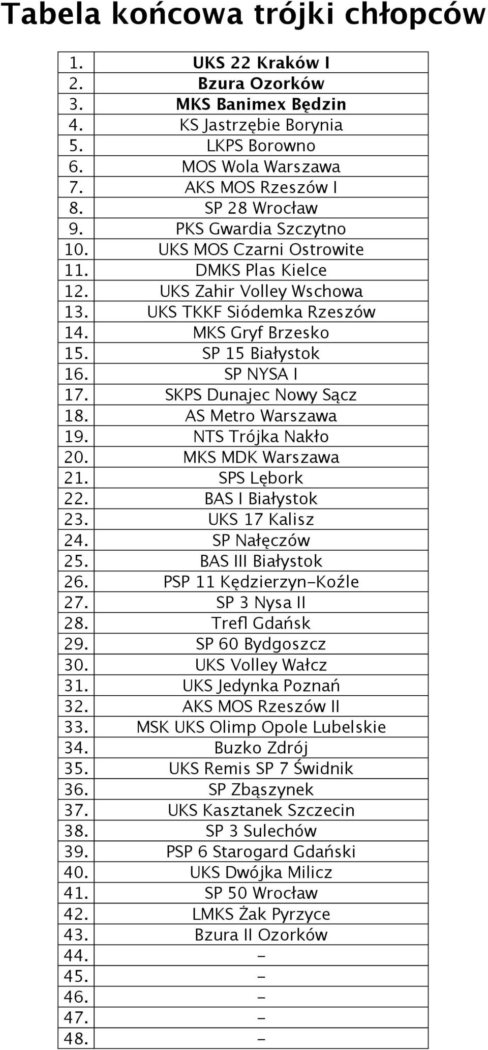 SKPS Dunajec Nowy Sącz 18. AS Metro Warszawa 19. NTS Trójka Nakło 20. MKS MDK Warszawa 21. SPS Lębork 22. BAS I Białystok 23. UKS 17 Kalisz 24. SP Nałęczów 25. BAS III Białystok 26.