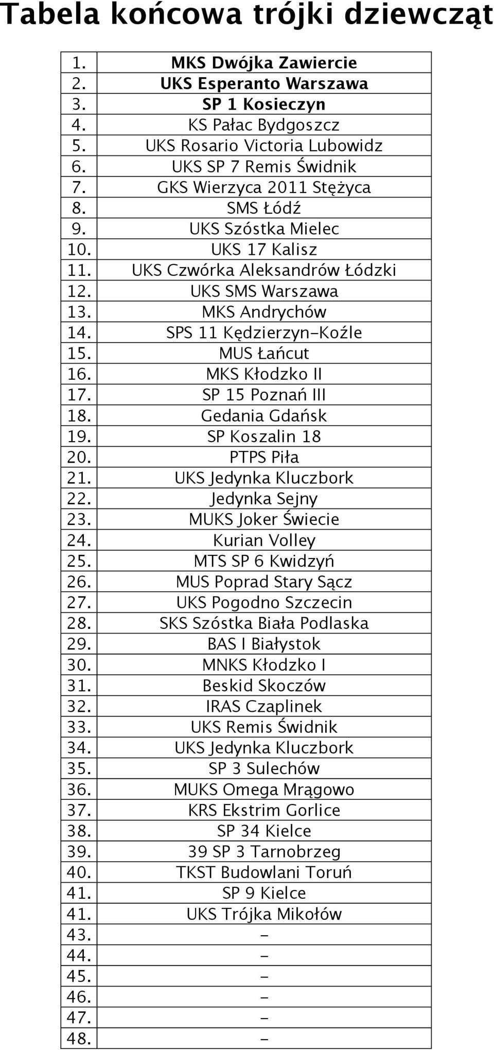 MKS Kłodzko II 17. SP 15 Poznań III 18. Gedania Gdańsk 19. SP Koszalin 18 20. PTPS Piła 21. UKS Jedynka Kluczbork 22. Jedynka Sejny 23. MUKS Joker Świecie 24. Kurian Volley 25. MTS SP 6 Kwidzyń 26.