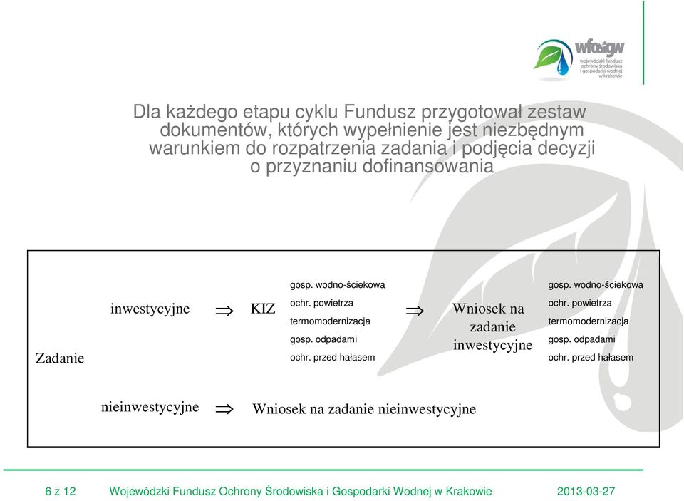 powietrza termomodernizacja gosp. odpadami ochr. przed hałasem Wniosek na zadanie inwestycyjne ochr. powietrza termomodernizacja gosp.