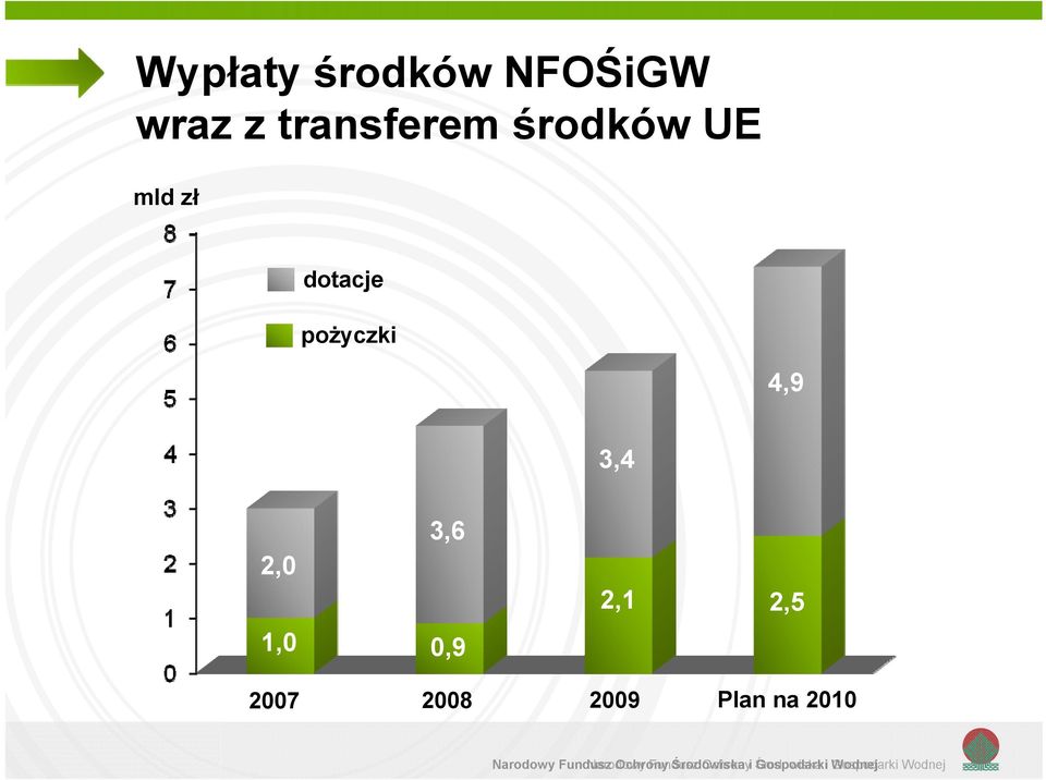 2009 Plan na 2010 Narodowy Fundusz Narodowy Ochrony Fundusz