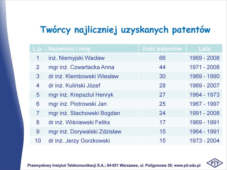 Kuliński Józef 28 1969-2007 5 mgr inż. Krepsztul Henryk 27 1964-1973 6 mgr inż. Piotrowski Jan 25 1967-1997 7 mgr inż.