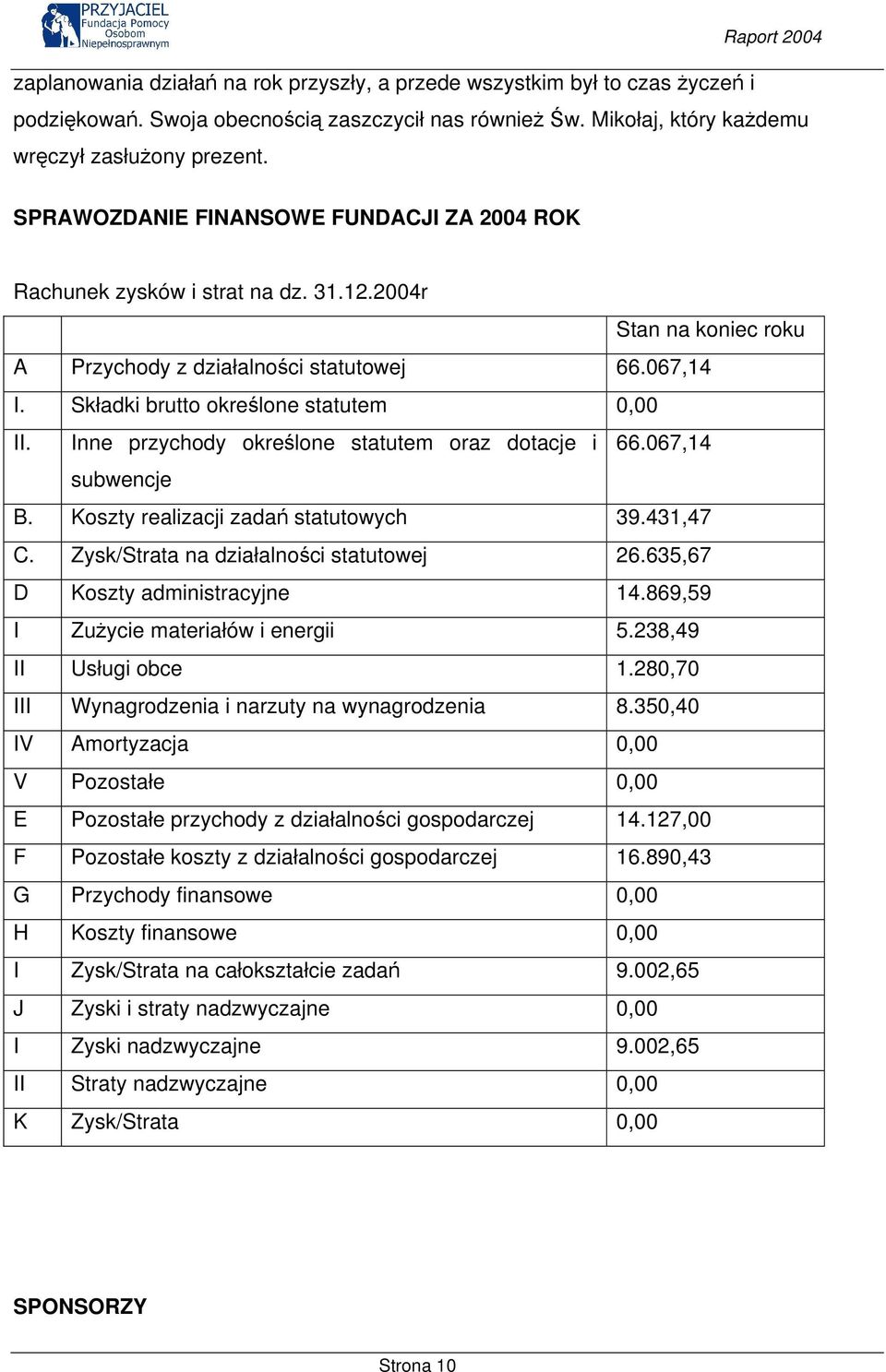 Inne przychody określone statutem oraz dotacje i 66.067,14 subwencje B. Koszty realizacji zadań statutowych 39.431,47 C. Zysk/Strata na działalności statutowej 26.635,67 D Koszty administracyjne 14.