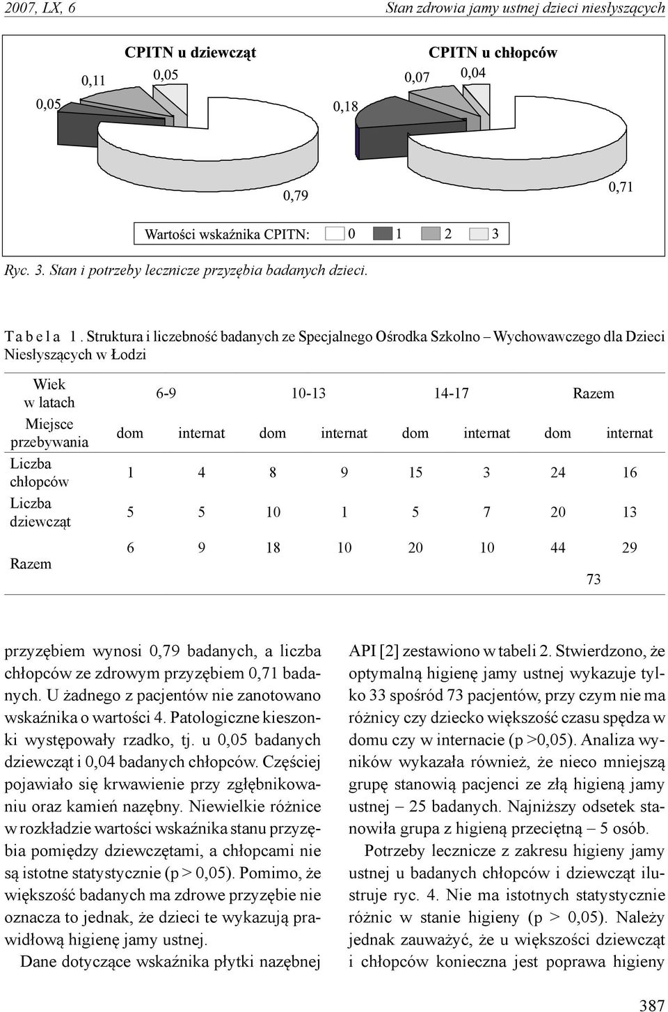 Razem dom internat dom internat dom internat dom internat 1 4 8 9 15 3 24 16 5 5 10 1 5 7 20 13 6 9 18 10 20 10 44 29 73 przyzębiem wynosi 0,79 badanych, a liczba chłopców ze zdrowym przyzębiem 0,71