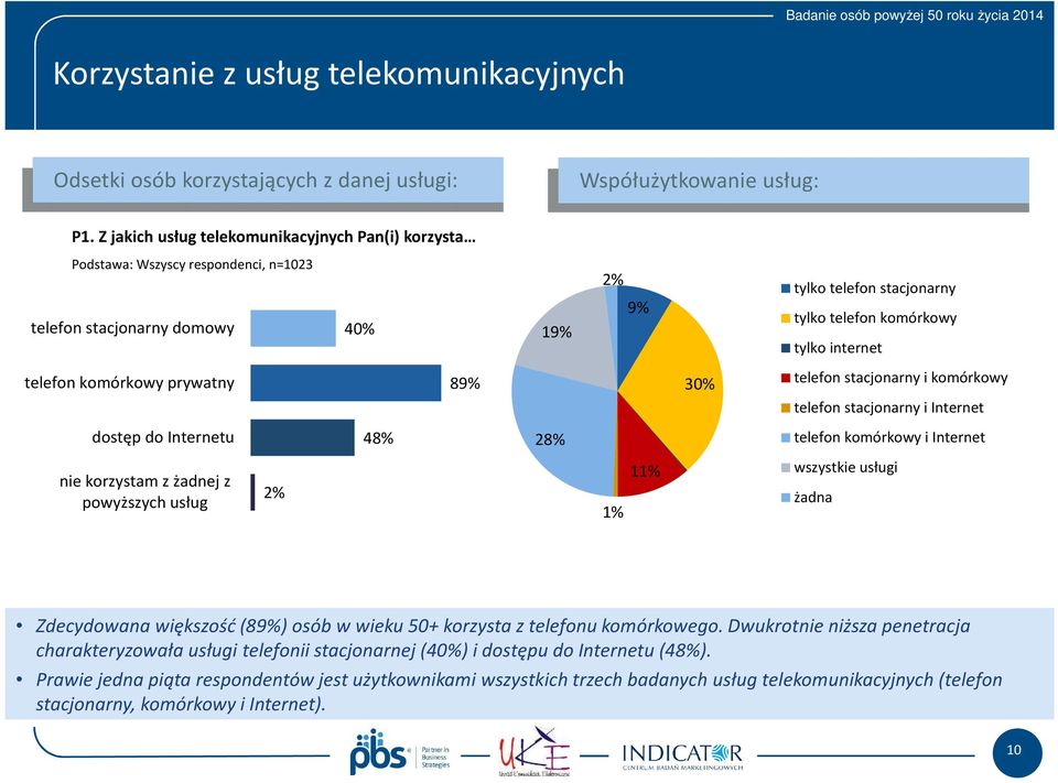 telefon komórkowy prywatny 89% 30% telefon stacjonarny i komórkowy telefon stacjonarny i Internet dostęp do Internetu 48% 28% telefon komórkowy i Internet nie korzystam z żadnej z powyższych usług 2%