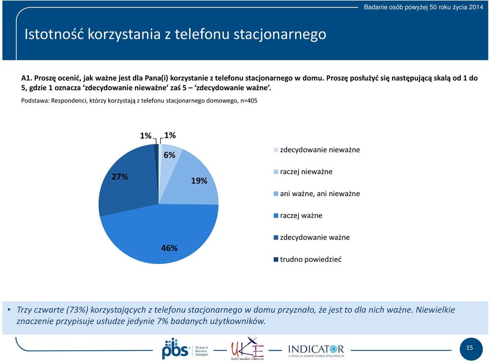 Podstawa: Respondenci, którzy korzystają z telefonu stacjonarnego domowego, n=405 6% zdecydowanie nieważne 27% 19% raczej nieważne ani ważne, ani nieważne