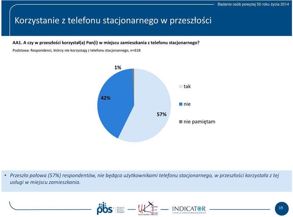 Podstawa: Respondenci, którzy nie korzystają z telefonu stacjonarnego, n=618 tak 42% 57% nie nie