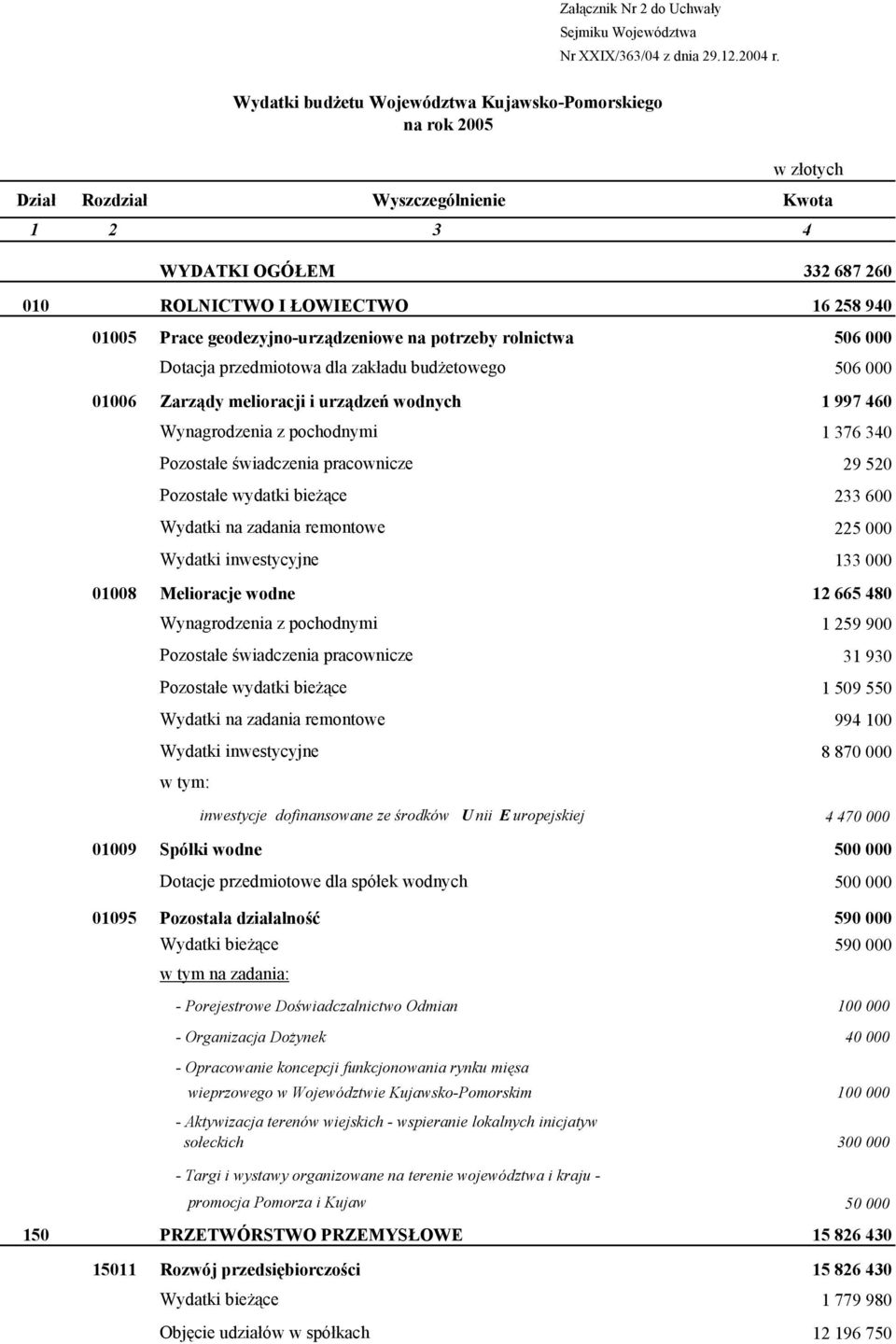 geodezyjno-urządzeniowe na potrzeby rolnictwa 506 000 Dotacja przedmiotowa dla zakładu budżetowego 506 000 01006 Zarządy melioracji i urządzeń wodnych 1 997 460 Wynagrodzenia z pochodnymi 1 376 340