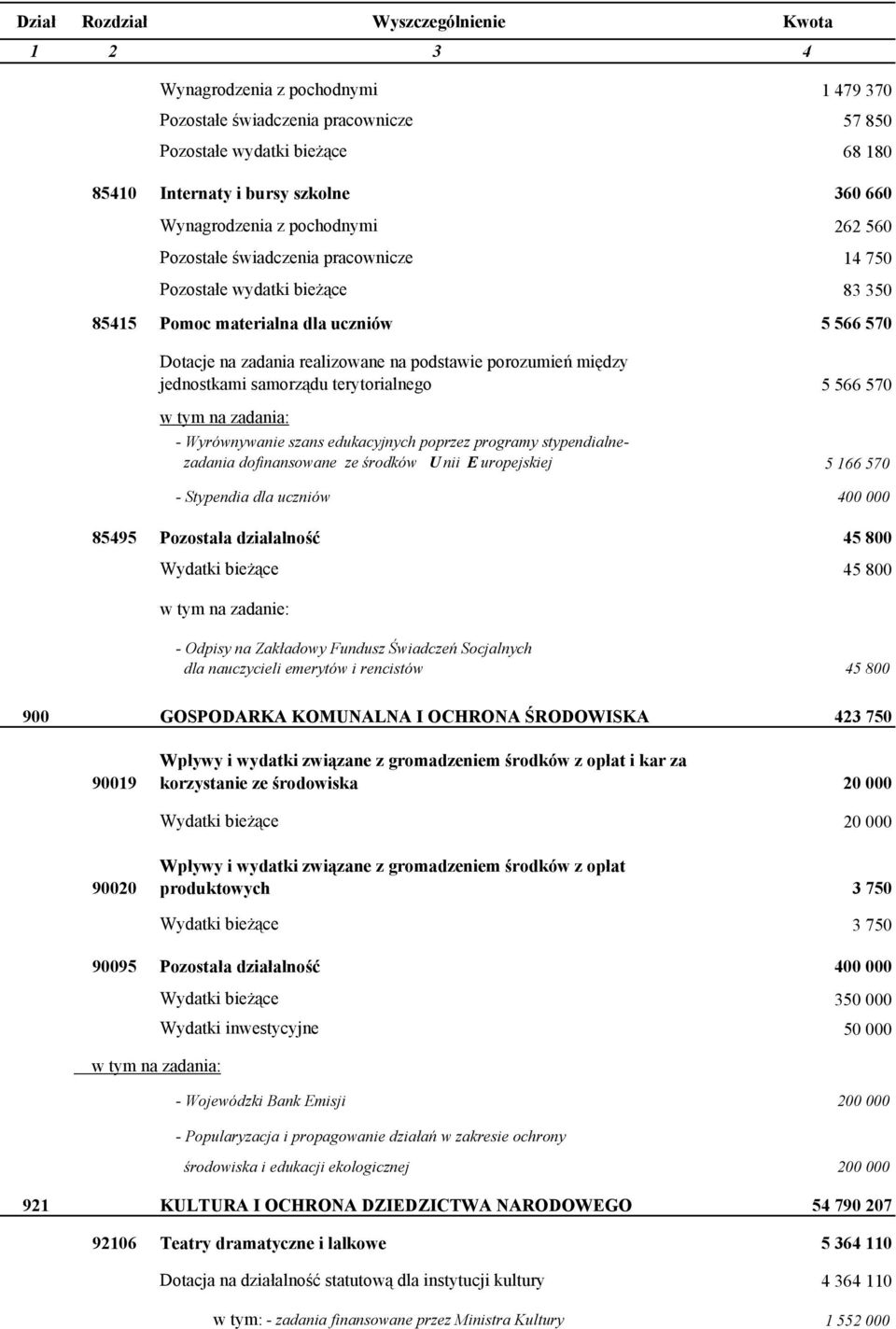 terytorialnego 5 566 570 - Wyrównywanie szans edukacyjnych poprzez programy stypendialnezadania dofinansowane ze środków U nii E uropejskiej 5 166 570 - Stypendia dla uczniów 400 000 85495 Pozostała