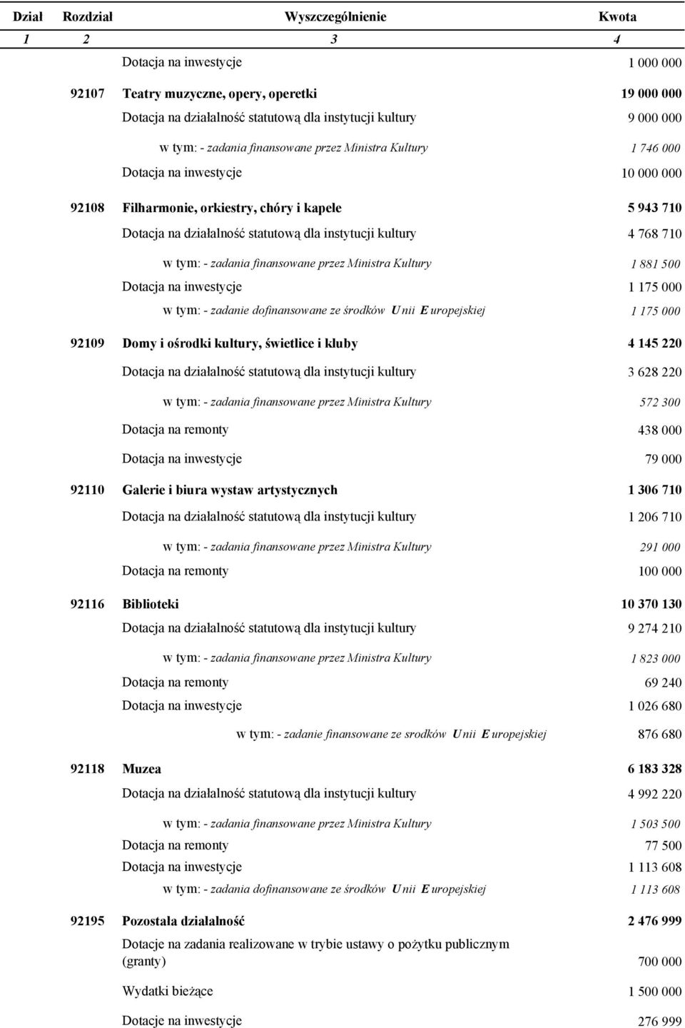 Ministra Kultury 1 881 500 Dotacja na inwestycje 1 175 000 w tym: - zadanie dofinansowane ze środków U nii E uropejskiej 1 175 000 92109 Domy i ośrodki kultury, świetlice i kluby 4 145 220 Dotacja na