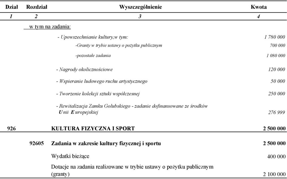 250 000 - Rewitalizacja Zamku Golubskiego - zadanie dofinansowane ze środków U nii E uropejskiej 276 999 926 KULTURA