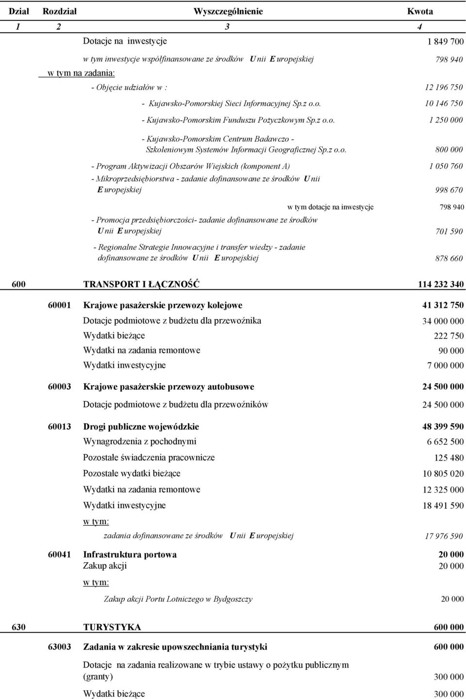 Mikroprzedsiębiorstwa - zadanie dofinansowane ze środków U nii E uropejskiej 998 670 w tym dotacje na inwestycje 798 940 - Promocja przedsiębiorczości- zadanie dofinansowane ze środków U nii E