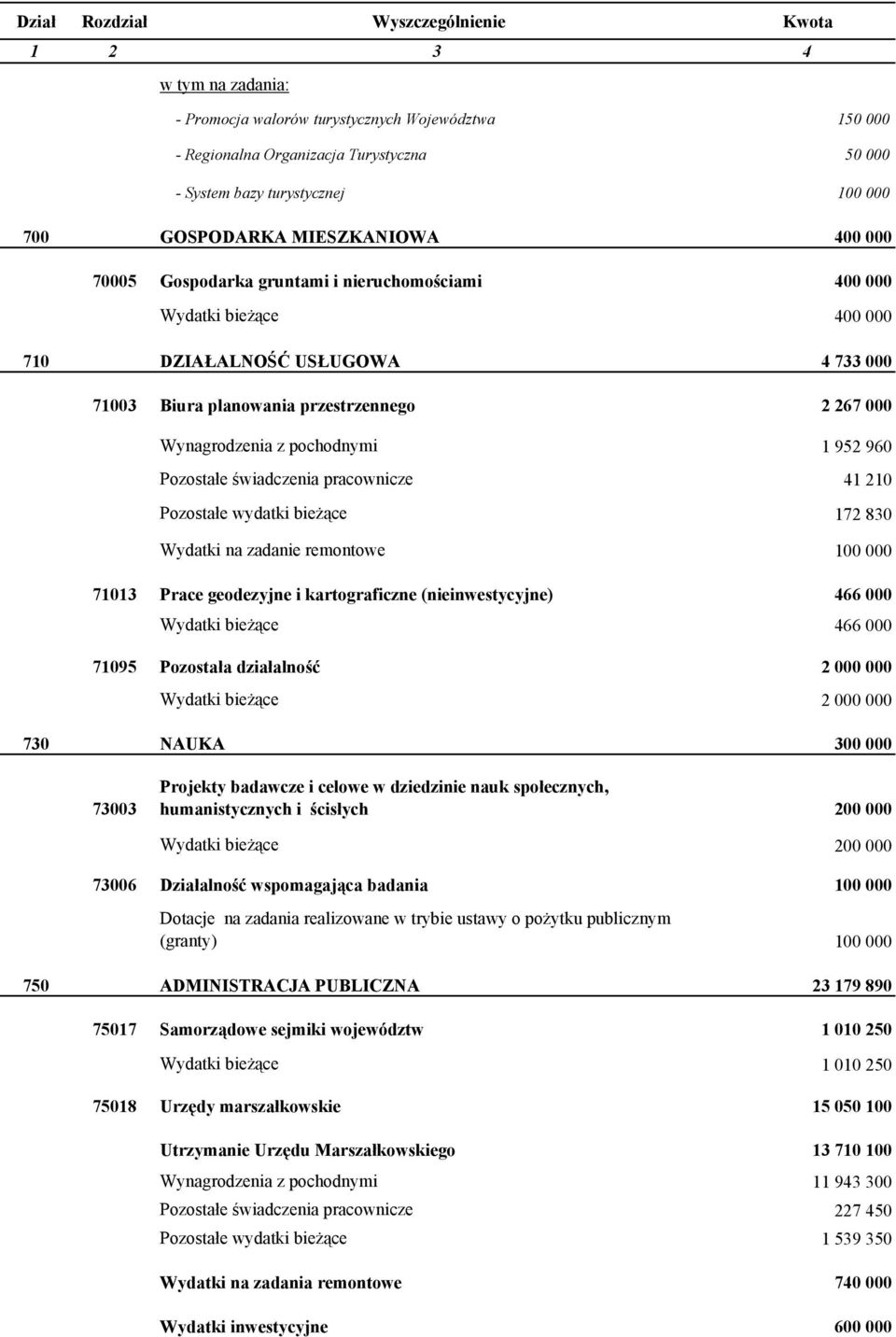 pracownicze 41 210 Pozostałe wydatki bieżące 172 830 Wydatki na zadanie remontowe 100 000 71013 Prace geodezyjne i kartograficzne (nieinwestycyjne) 466 000 Wydatki bieżące 466 000 71095 Pozostała