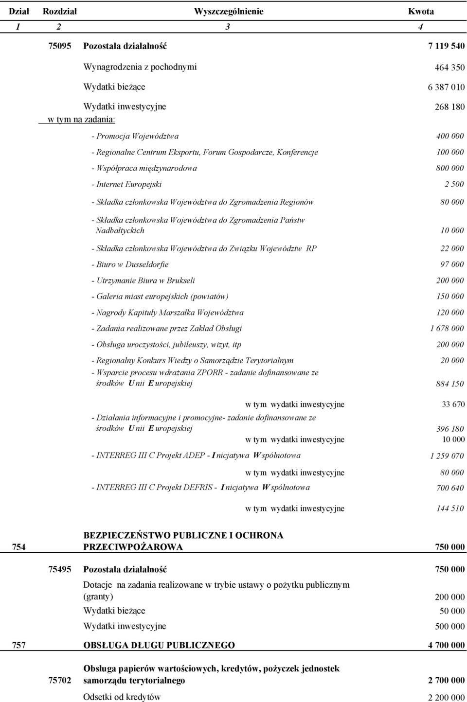 Zgromadzenia Państw Nadbałtyckich 10 000 - Składka członkowska Województwa do Związku Województw RP 22 000 - Biuro w Dusseldorfie 97 000 - Utrzymanie Biura w Brukseli 200 000 - Galeria miast