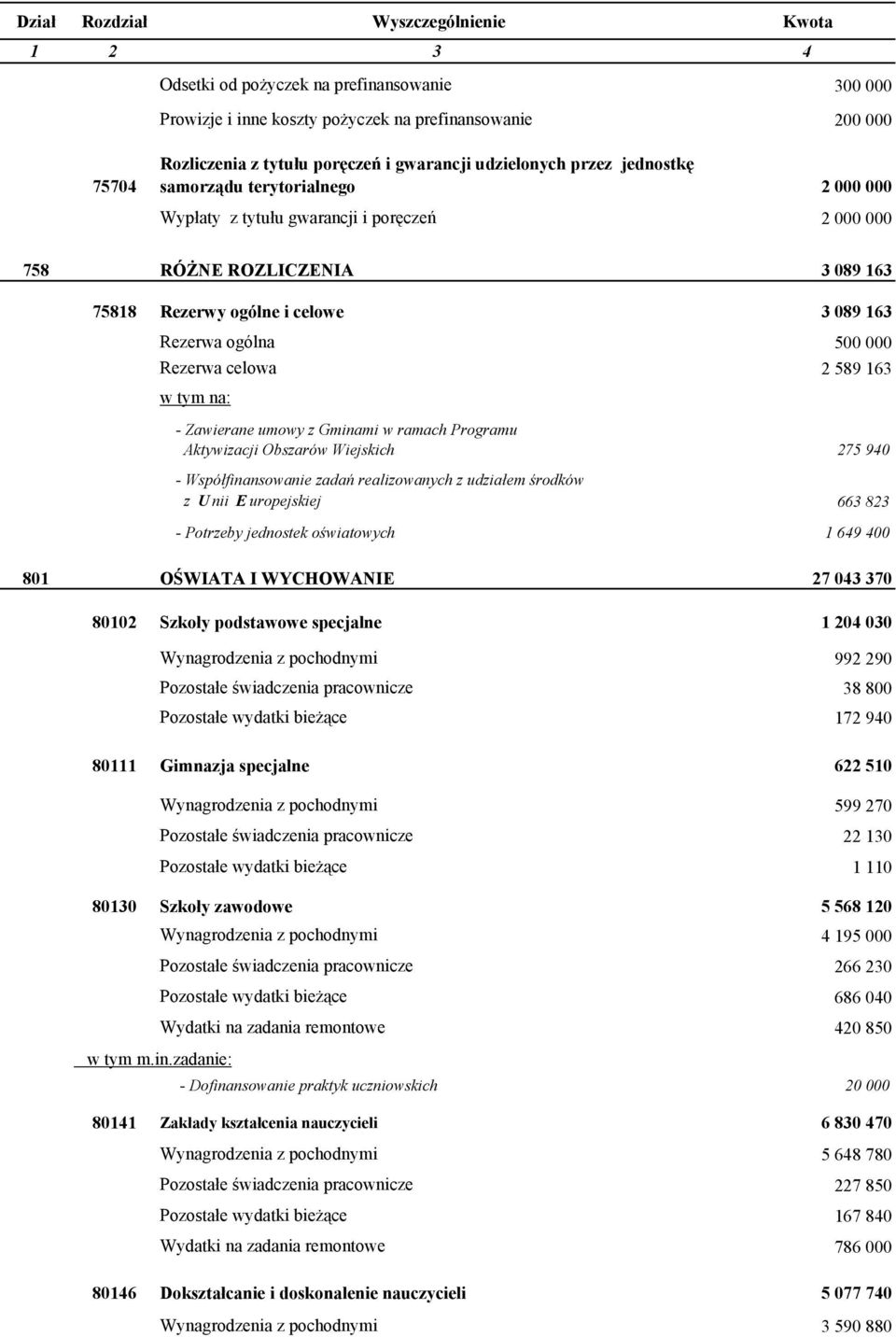 na: - Zawierane umowy z Gminami w ramach Programu Aktywizacji Obszarów Wiejskich 275 940 - Współfinansowanie zadań realizowanych z udziałem środków z U nii E uropejskiej 663 823 - Potrzeby jednostek