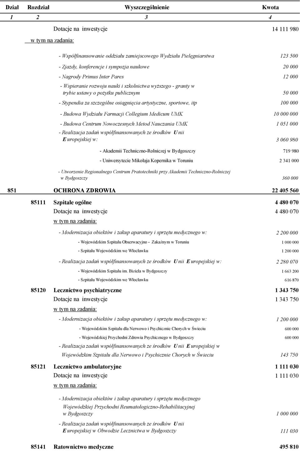 Farmacji Collegium Medicum UMK 10 000 000 - Budowa Centrum Nowoczesnych Metod Nauczania UMK 1 051 000 - Realizacja zadań współfinansowanych ze środków U nii E uropejskiej w: 3 060 980 - Akademii