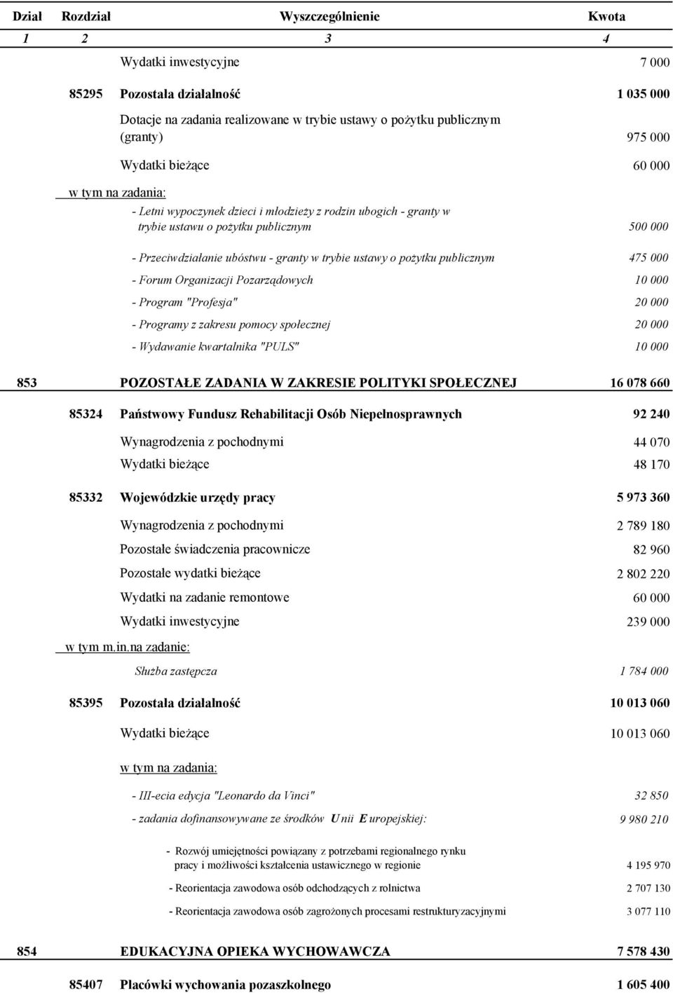 społecznej 20 000 - Wydawanie kwartalnika "PULS" 10 000 853 POZOSTAŁE ZADANIA W ZAKRESIE POLITYKI SPOŁECZNEJ 16 078 660 85324 Państwowy Fundusz Rehabilitacji Osób Niepełnosprawnych 92 240