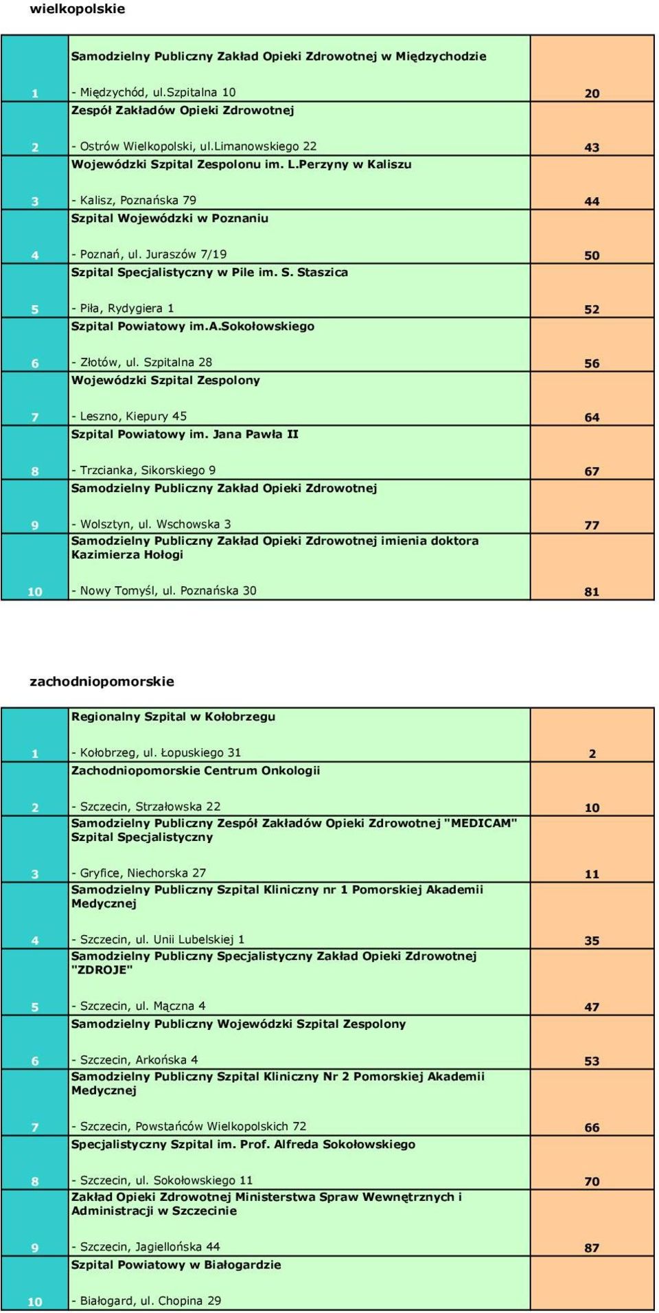 Szpitalna 2 Wojewódzki Szpital Zespolony - Leszno, Kiepury 4 4 Szpital Powiatowy im. Jana Pawła II - Trzcianka, Sikorskiego - Wolsztyn, ul.