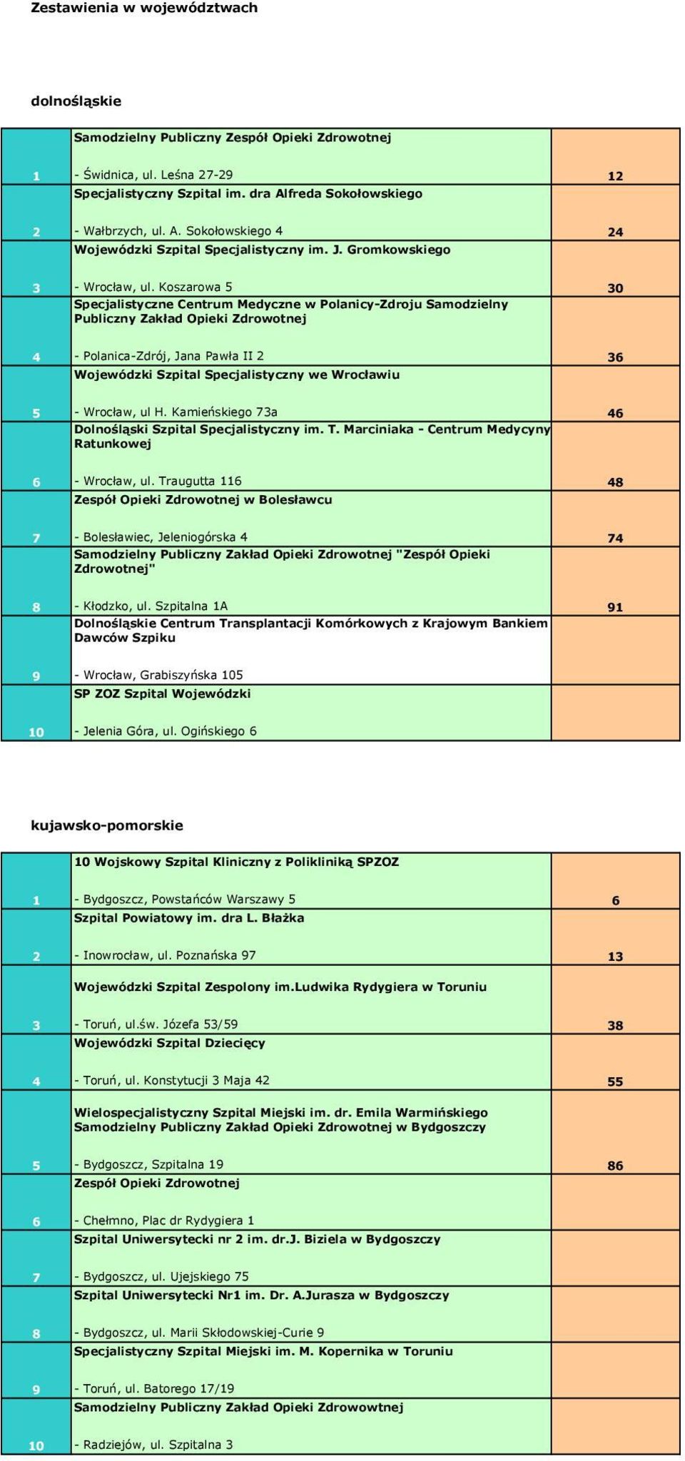 Koszarowa 30 Specjalistyczne Centrum Medyczne w Polanicy-Zdroju Samodzielny Publiczny Zakład Opieki Zdrowotnej 4 - Polanica-Zdrój, Jana Pawła II 2 3 Wojewódzki Szpital Specjalistyczny we Wrocławiu -