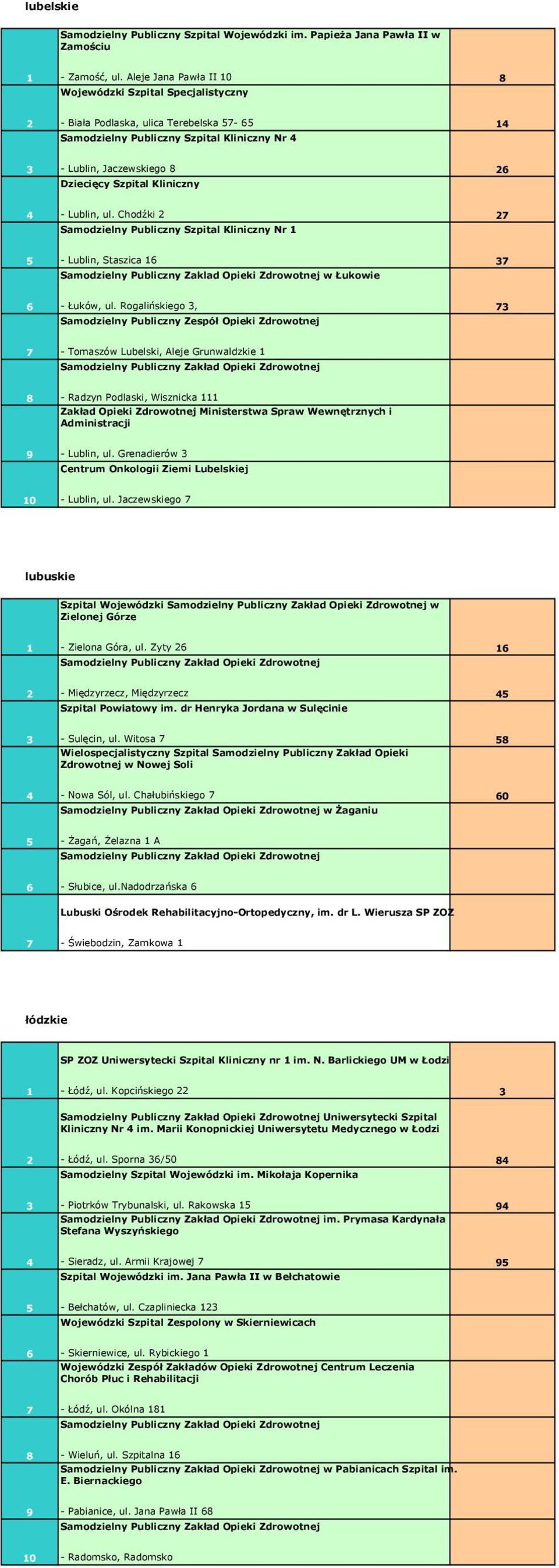 - Lublin, ul. Chodźki 2 2 Samodzielny Publiczny Szpital Kliniczny Nr 1 - Lublin, Staszica 1 3 Samodzielny Publiczny Zaklad Opieki Zdrowotnej w Łukowie - Łuków, ul.