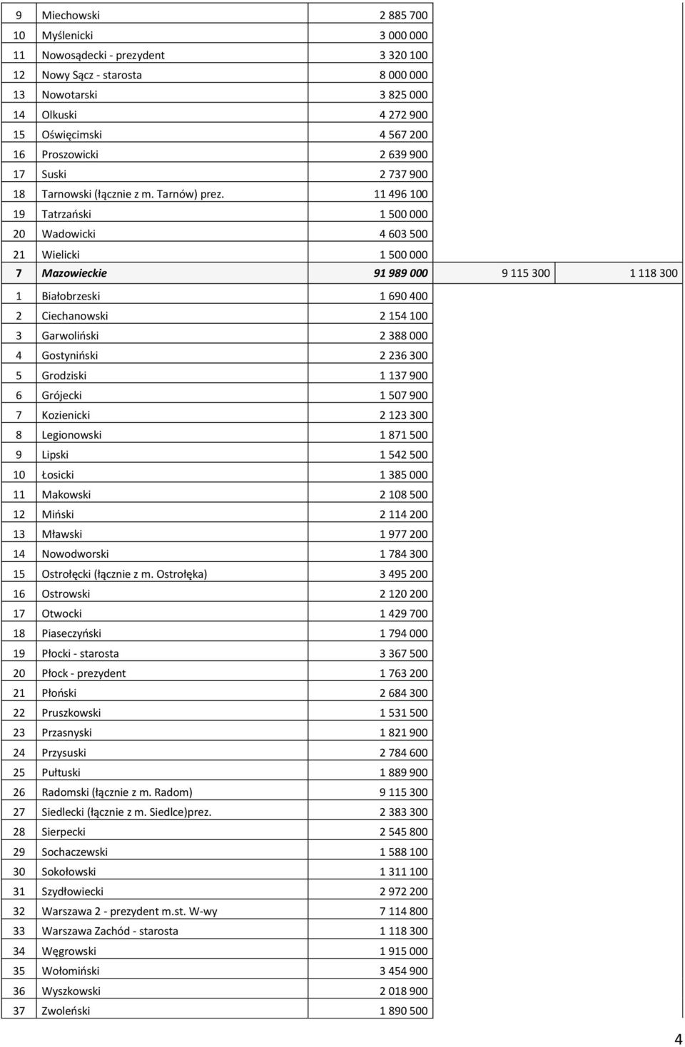 11 496 100 19 Tatrzański 1 500 000 20 Wadowicki 4 603 500 21 Wielicki 1 500 000 7 Mazowieckie 91 989 000 9 115 300 1 118 300 1 Białobrzeski 1 690 400 2 Ciechanowski 2 154 100 3 Garwoliński 2 388 000
