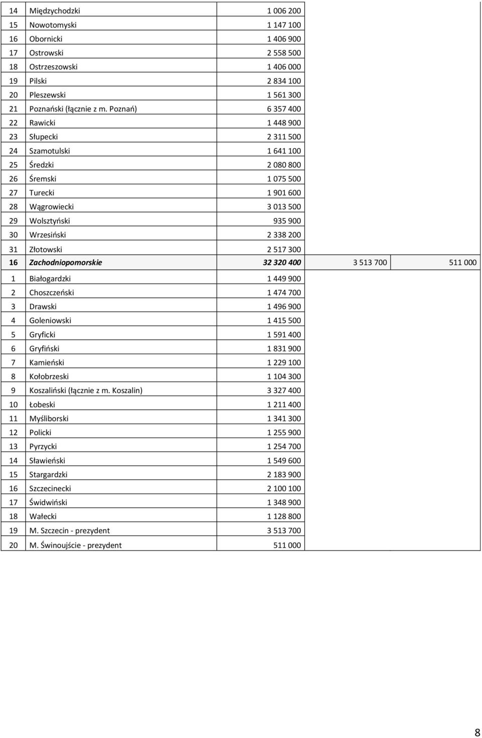 Wrzesiński 2 338 200 31 Złotowski 2 517 300 16 Zachodniopomorskie 32 320 400 3 513 700 511 000 1 Białogardzki 1 449 900 2 Choszczeński 1 474 700 3 Drawski 1 496 900 4 Goleniowski 1 415 500 5 Gryficki