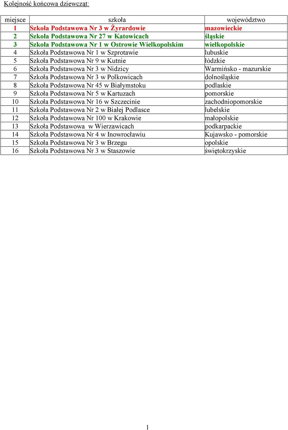 w Polkowicach dolnośląskie 8 Szkoła Podstawowa Nr 45 w Białymstoku podlaskie 9 Szkoła Podstawowa Nr 5 w Kartuzach pomorskie 10 Szkoła Podstawowa Nr 16 w Szczecinie zachodniopomorskie 11 Szkoła