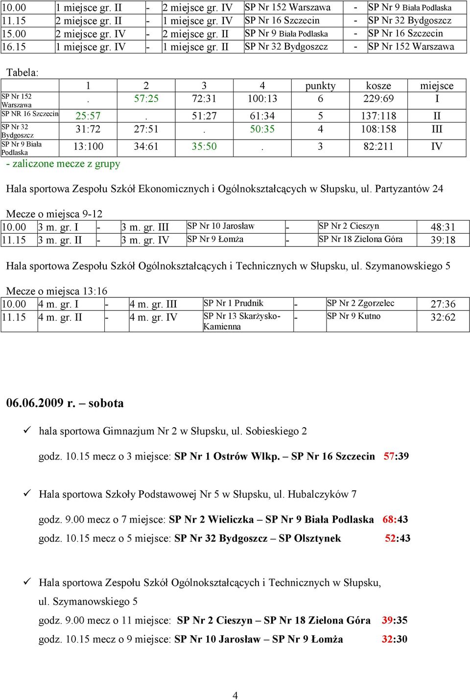 57:25 72:31 100:13 6 229:69 I SP NR 16 Szczecin 25:57. 51:27 61:34 5 137:118 II SP Nr 32 Bydgoszcz 31:72 27:51. 50:35 4 108:158 III SP Nr 9 Biała Podlaska 13:100 34:61 35:50.