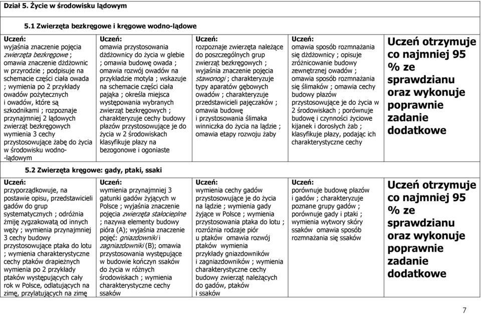 przykłady owadów pożytecznych i owadów, które są szkodnikami ; rozpoznaje przynajmniej 2 lądowych zwierząt bezkręgowych wymienia 3 cechy przystosowujące żabę do życia w środowisku wodno- -lądowym