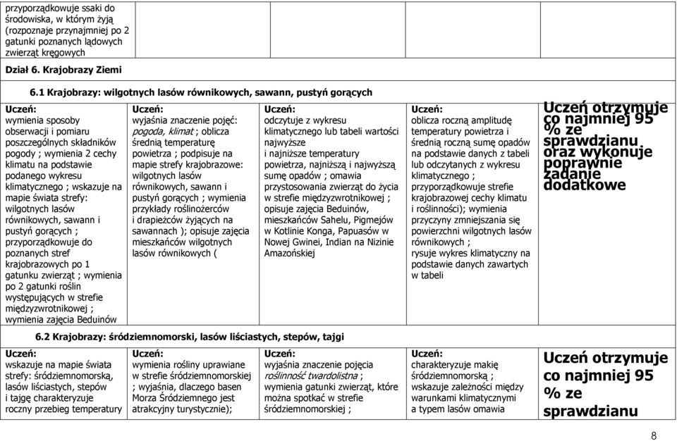 klimatycznego ; wskazuje na mapie świata strefy: wilgotnych lasów równikowych, sawann i pustyń gorących ; przyporządkowuje do poznanych stref krajobrazowych po 1 gatunku zwierząt ; wymienia po 2
