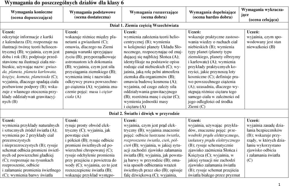 spadają ciała pozbawione podpory ; wskazuje z własnego otoczenia przykłady oddziaływań grawitacyjnych wymienia przykłady naturalnych i sztucznych źródeł światła (A); wymienia po 2 przykłady ciał