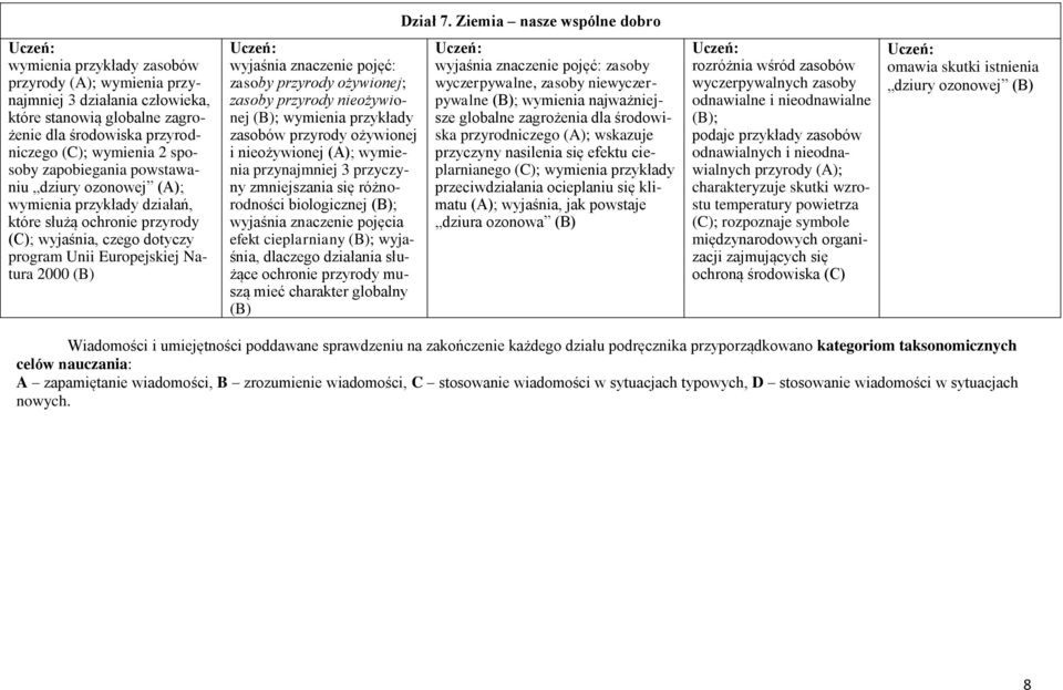 sposoby zapobiegania powstawaniu dziury ozonowej (A); wymienia przykłady działań, które służą ochronie przyrody (C); wyjaśnia, czego dotyczy program Unii Europejskiej Natura 2000 wyjaśnia znaczenie