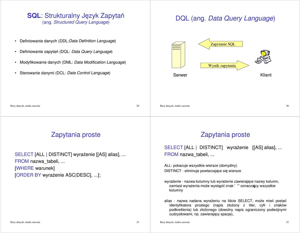 danymi (DCL: Data Control Language) Serwer Wynik zapytania Klient Bazy danych, studia zaoczne 29 Bazy danych, studia zaoczne 30 Zapytania proste SELECT [ALL DISTINCT] wyra*enie [[AS] alias],.