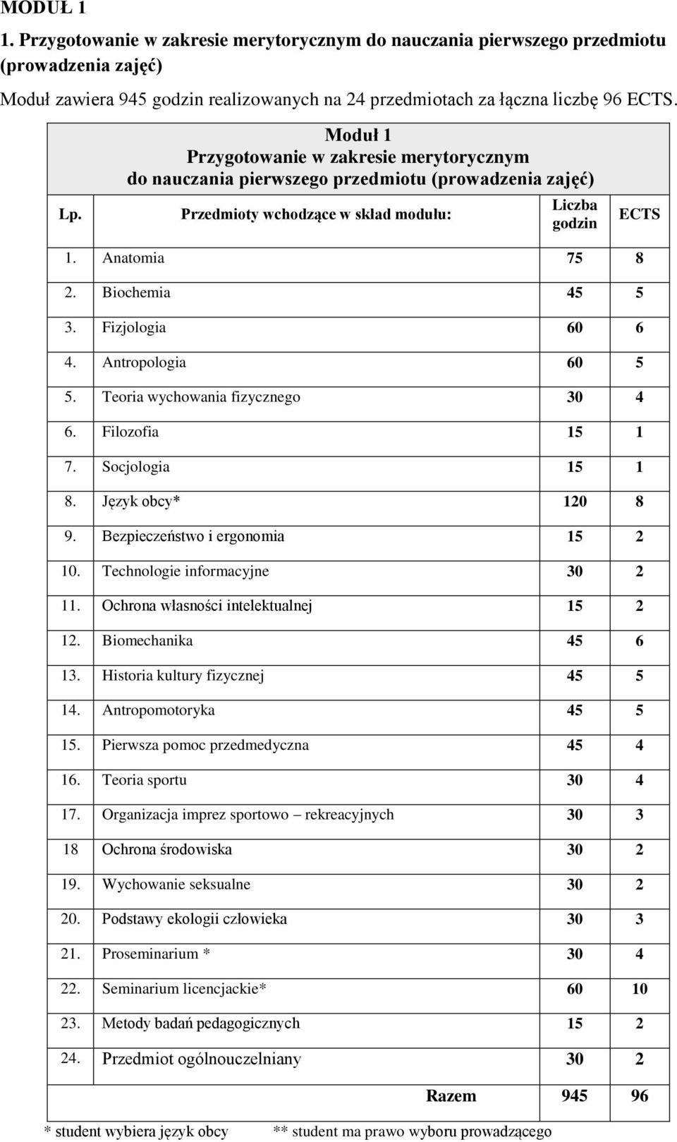 Fizjologia 60 6 4. Antropologia 60 5 5. Teoria wychowania fizycznego 30 4 6. Filozofia 15 1 7. Socjologia 15 1 8. Język obcy* 120 8 9. Bezpieczeństwo i ergonomia 15 2 10.
