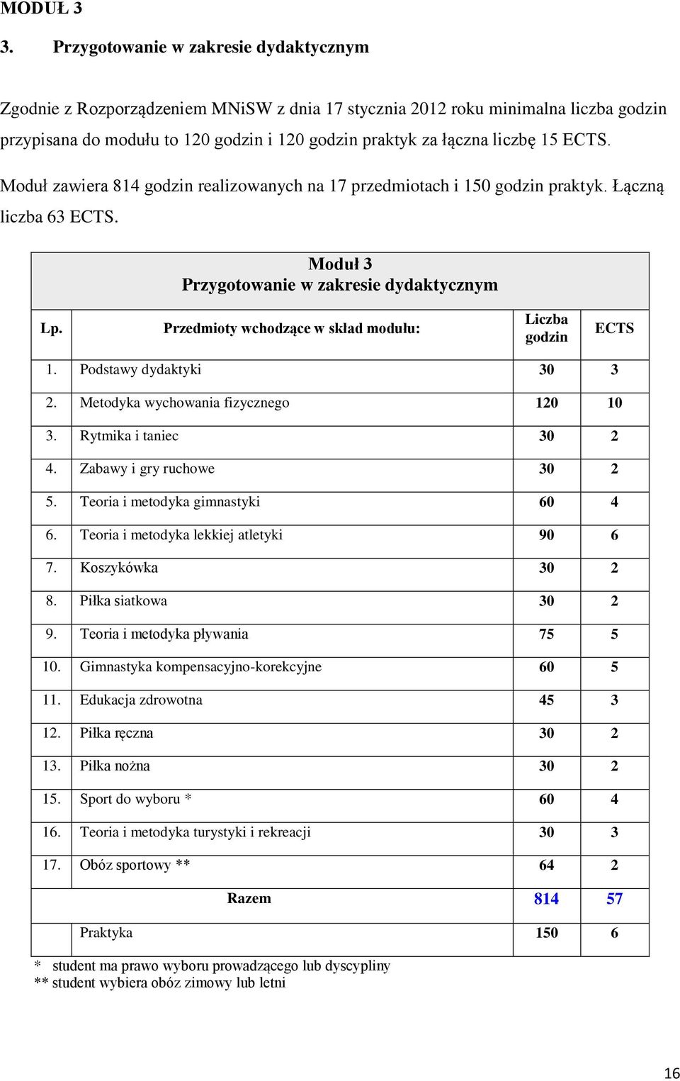 ECTS. Moduł zawiera 814 godzin realizowanych na 17 przedmiotach i 150 godzin praktyk. Łączną liczba 63 ECTS. Moduł 3 Przygotowanie w zakresie dydaktycznym Lp.