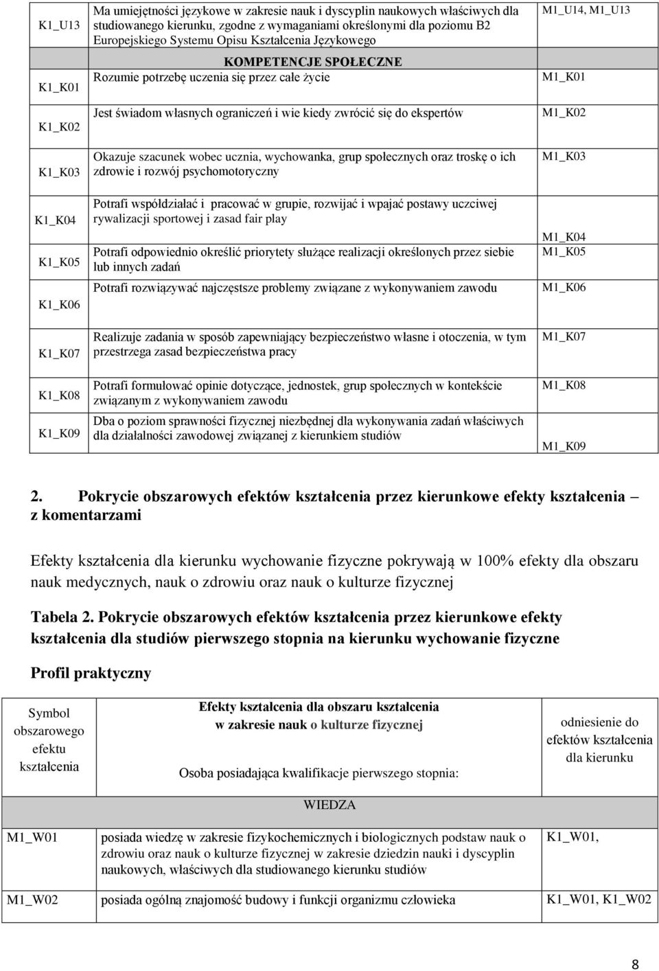 się do ekspertów Okazuje szacunek wobec ucznia, wychowanka, grup społecznych oraz troskę o ich zdrowie i rozwój psychomotoryczny Potrafi współdziałać i pracować w grupie, rozwijać i wpajać postawy
