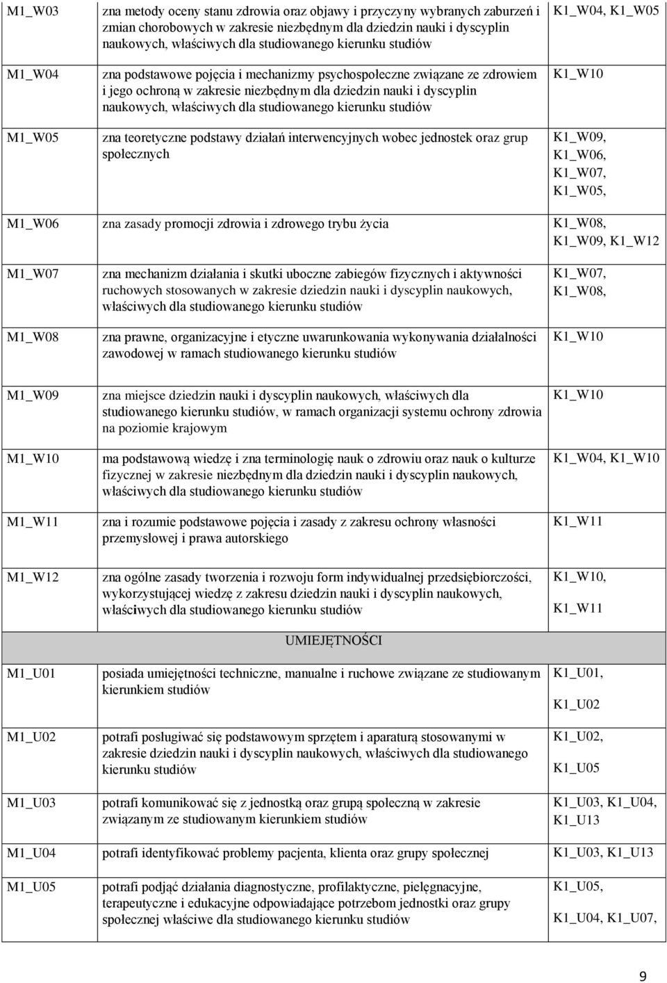 studiowanego kierunku studiów zna teoretyczne podstawy działań interwencyjnych wobec jednostek oraz grup społecznych K1_W04, K1_W05 K1_W10 K1_W09, K1_W06, K1_W07, K1_W05, M1_W06 zna zasady promocji