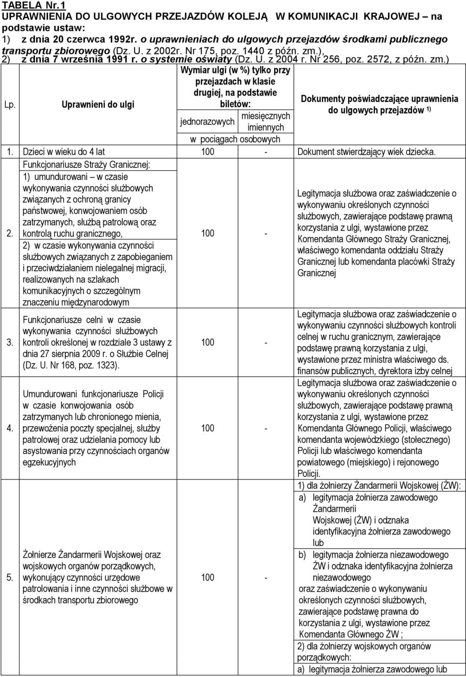 Nr 256, poz. 2572, z późn. zm.) Lp. 1. Dzieci w wieku do 4 lat 100 - Dokument stwierdzający wiek dziecka. Funkcjonariusze Straży Granicznej: 1) umundurowani w czasie 2.