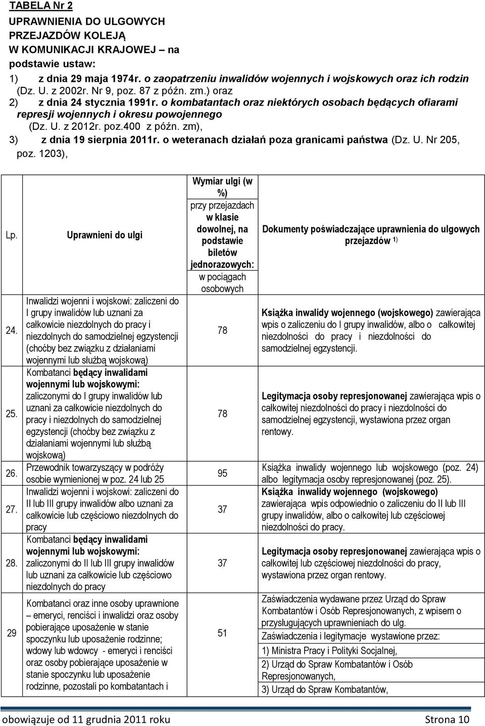 zm), 3) z dnia 19 sierpnia 2011r. o weteranach działań poza granicami państwa (Dz. U. Nr 205, poz. 1203), Lp. 24. 25. 26. 27. 28.