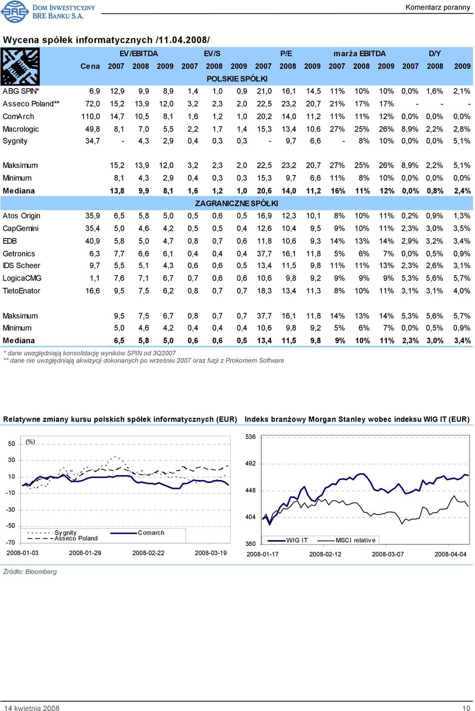 10% 0,0% 1,6% 2,1% Asseco Poland** 72,0 15,2 13,9 12,0 3,2 2,3 2,0 22,5 23,2 20,7 21% 17% 17% - - - ComArch 110,0 14,7 10,5 8,1 1,6 1,2 1,0 20,2 14,0 11,2 11% 11% 12% 0,0% 0,0% 0,0% Macrologic 49,8