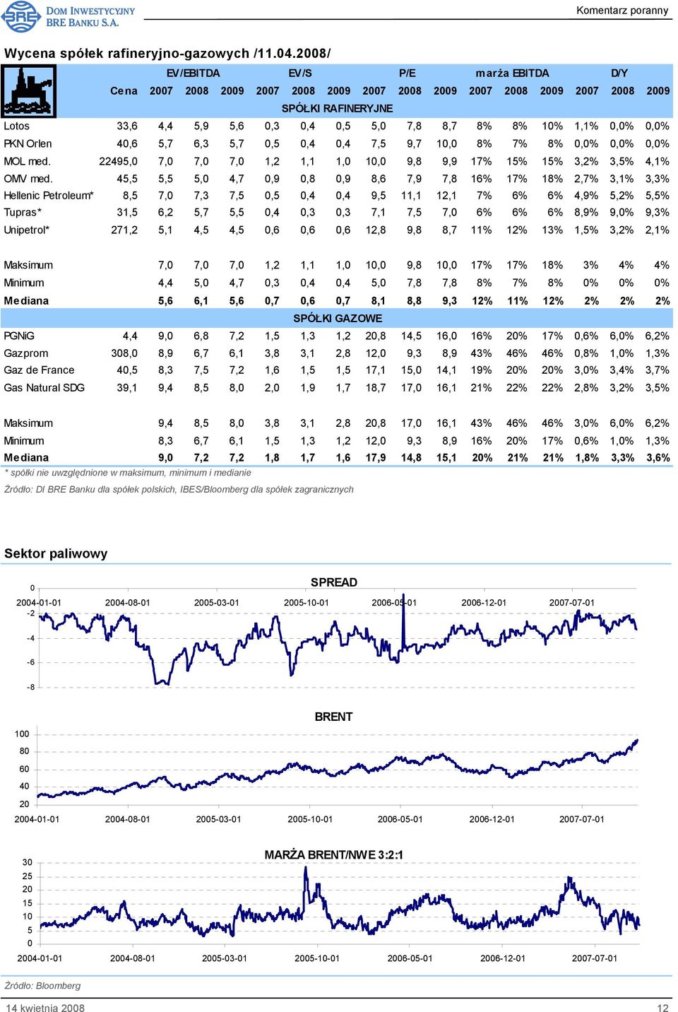 1,1% 0,0% 0,0% PKN Orlen 40,6 5,7 6,3 5,7 0,5 0,4 0,4 7,5 9,7 10,0 8% 7% 8% 0,0% 0,0% 0,0% MOL med. 22495,0 7,0 7,0 7,0 1,2 1,1 1,0 10,0 9,8 9,9 17% 15% 15% 3,2% 3,5% 4,1% OMV med.