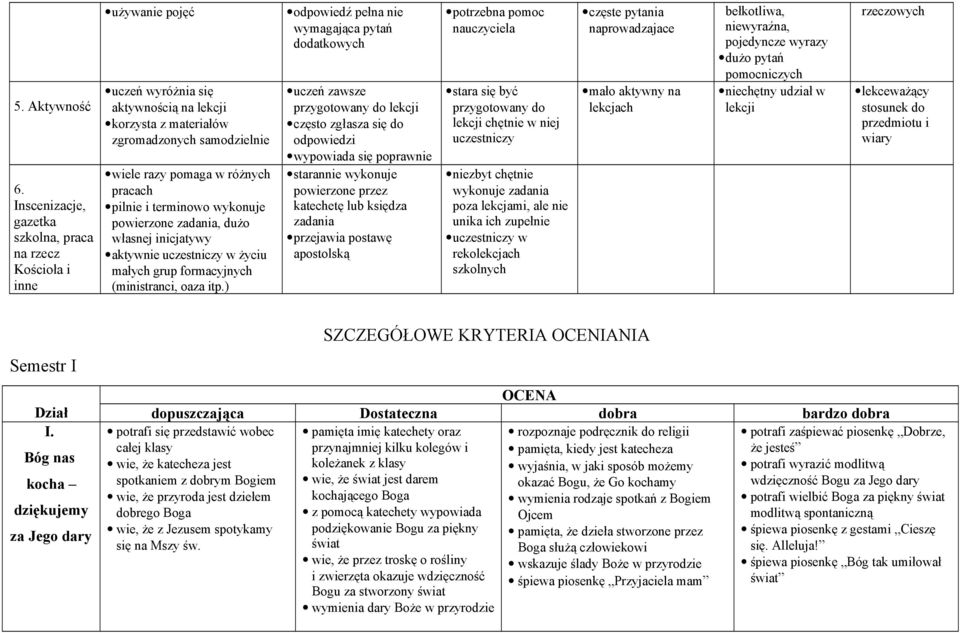 pracach pilnie i terminowo wykonuje powierzone zadania, dużo własnej inicjatywy aktywnie uczestniczy w życiu małych grup formacyjnych (ministranci, oaza itp.