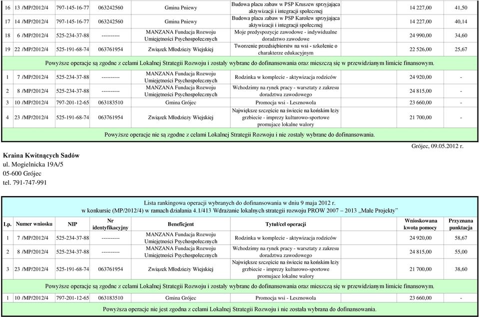 w PSP Karolew sprzyjająca aktywizacji i integracji społecznej Moje predyspozycje zawodowe - indywidualne doradztwo zawodowe Tworzenie przedsiębiorstw na wsi - szkolenie o charakterze edukacyjnym 14