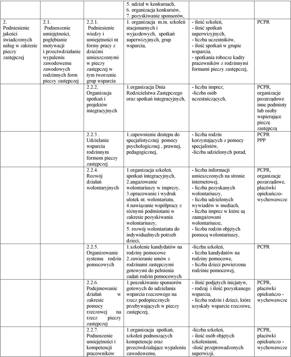 Podejmowanie działań w zakresie pomocy rzeczowej na rzecz pieczy 2.2.7. Podnoszenie umiejętności i kompetencji pracowników 5. udział w konkursach, 6. organizacja konkursów, 7.