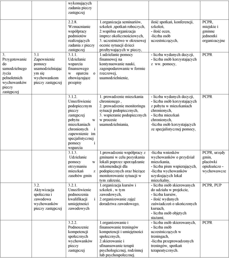 1.3. Udzielanie pomocy w otrzymaniu mieszkań z zasobów gmin 3.2.1. Umożliwienie podnoszenia kwalifikacji umiejętności zawodowych 3.2.2. Podnoszenie kompetencji społecznych wychowanków pieczy i 1.