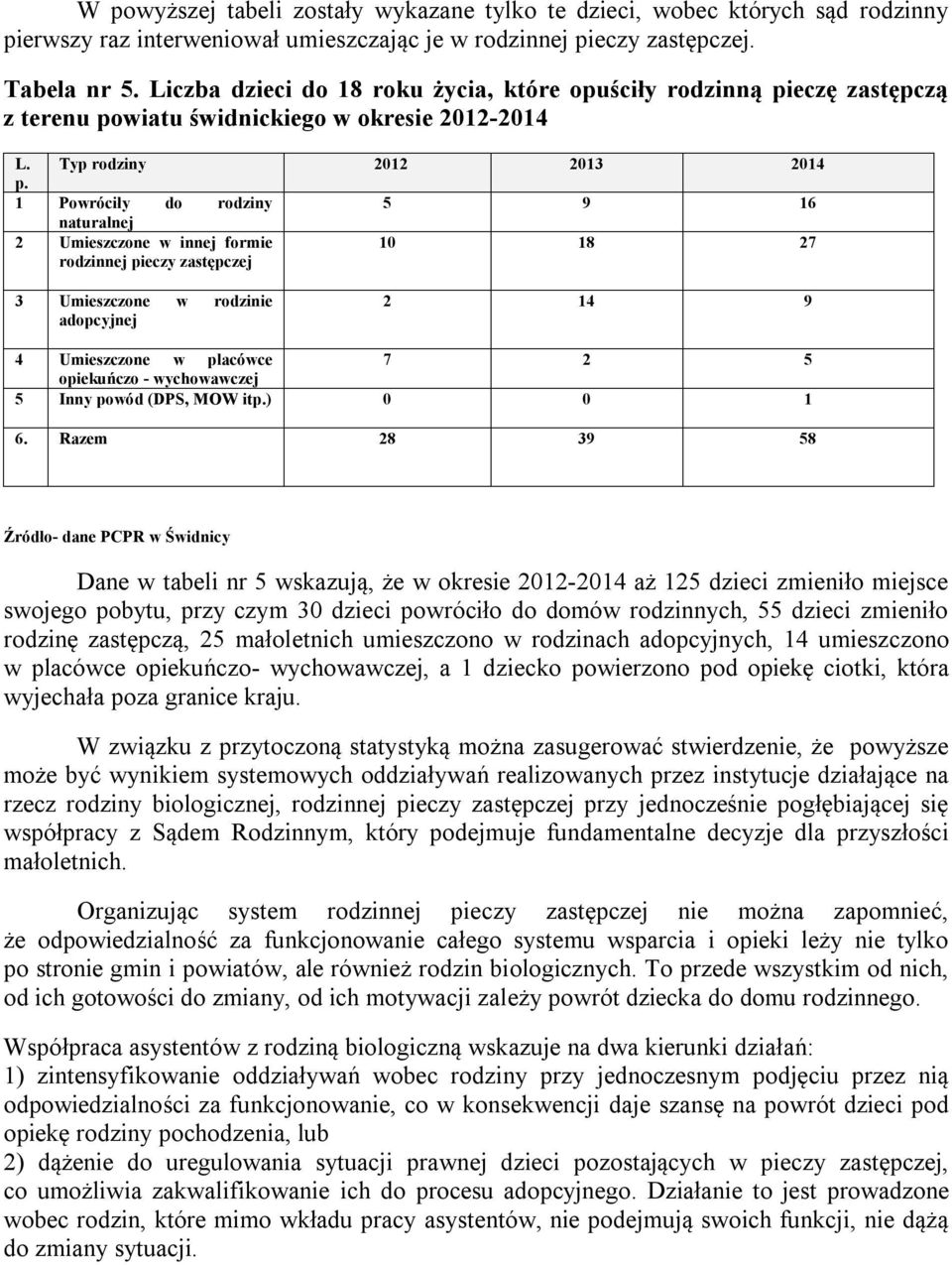 1 Powróciły do rodziny 5 9 16 naturalnej 2 Umieszczone w innej formie rodzinnej pieczy 10 18 27 3 Umieszczone w rodzinie adopcyjnej 2 14 9 4 Umieszczone w placówce 7 2 5 opiekuńczo - wychowawczej 5