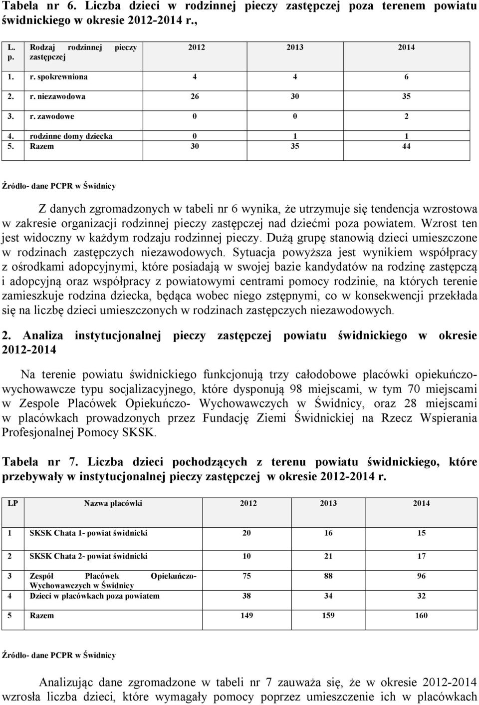 Razem 30 35 44 Z danych zgromadzonych w tabeli nr 6 wynika, że utrzymuje się tendencja wzrostowa w zakresie organizacji rodzinnej pieczy nad dziećmi poza powiatem.