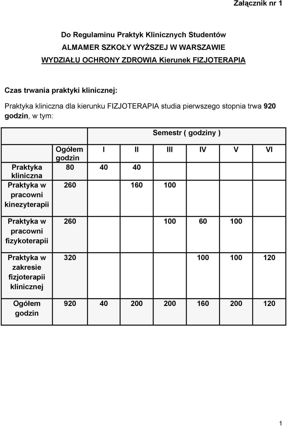 tym: Semestr ( godziny ) Praktyka kliniczna Praktyka w pracowni kinezyterapii Praktyka w pracowni fizykoterapii Praktyka w zakresie